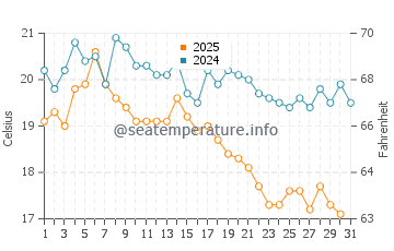 Temperature dell'acqua a Toila ad agosto