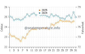 Temperatura vode u Toliara u kolovozu