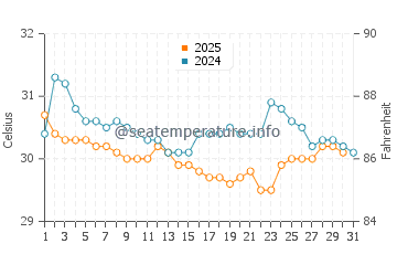 Temperatura da água em Tolu em agosto