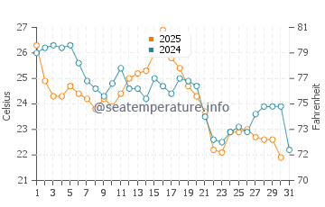 Toms River water temp chart in August