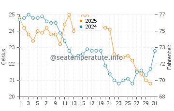 Temperature dell'acqua a Tonawanda ad agosto