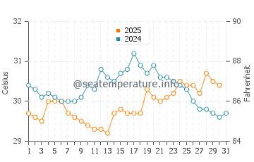 Tondi water temp chart in August