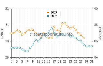 Tondol water temp chart in August