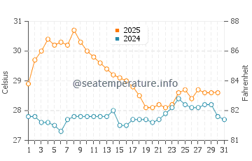 Tonekabon water temp chart in August