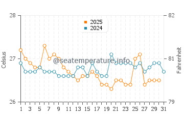 Temperatura da água em Tonsupa em agosto