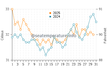 Temperatura da água em Topolobampo em agosto