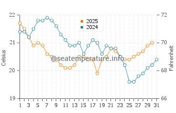 Torimbia beach water temp chart in August