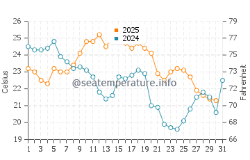 Toronto water temp chart in August