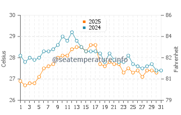 Torre la Sal water temp chart in August