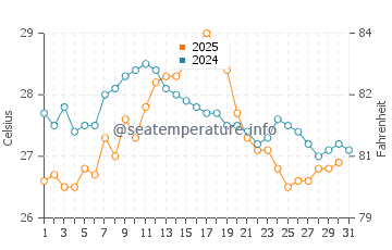 Torredembarra water temp chart in August