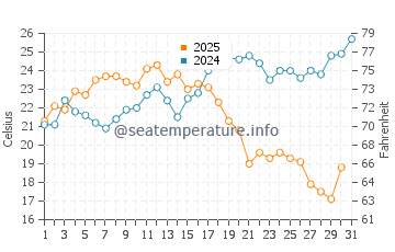 Torreguadiaro water temp chart in August