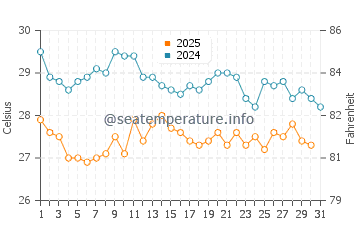 Temperature dell'acqua a Torrenova ad agosto