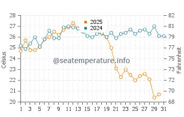 Torrenueva water temp chart in August