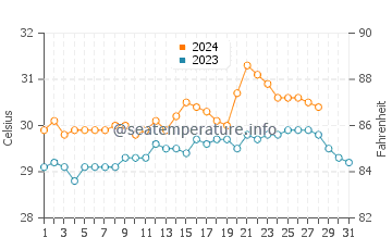 Torrijos water temp chart in August