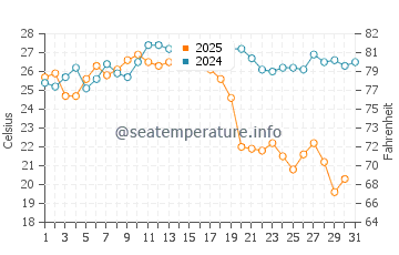 Torrox water temp chart in August