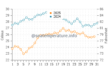 Wassertemperatur Torvaianica im August