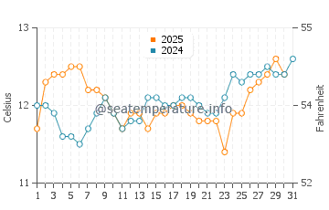 Totaranui water temp chart in August