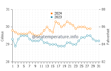 Totolan water temp chart in August