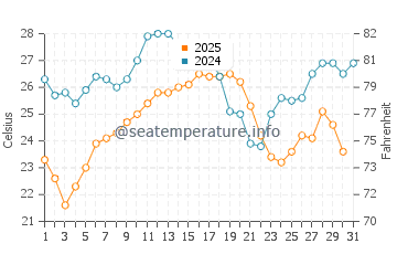 Temperature dell'acqua a Tolone ad agosto
