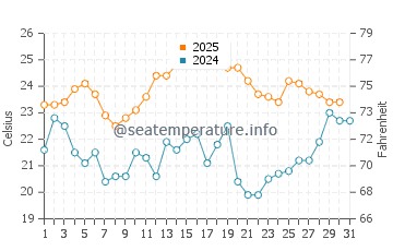 Towers Beach water temp chart in August
