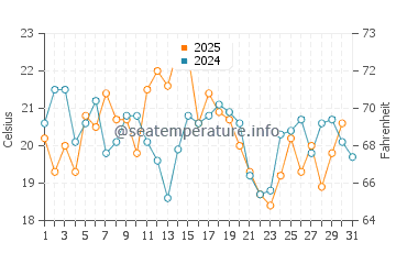 Town Neck Beach water temp chart in August