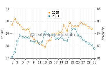 Toyama water temp chart in August