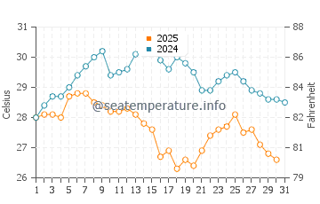 Toyohashi water temp chart in August