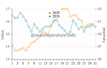 Traba water temp chart in August