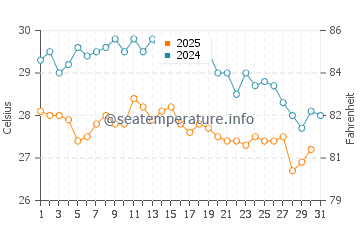 Wassertemperatur Trabia im August