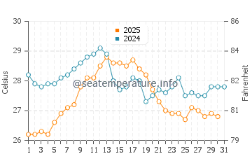 Trabucador water temp chart in August