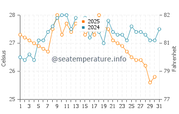 Temperature dell'acqua a Trebisonda ad agosto
