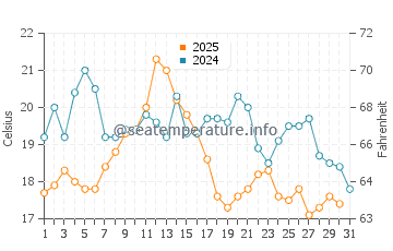 Tracadie-Sheila water temp chart in August