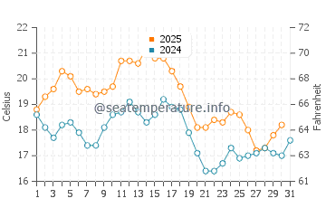 Trafaria water temp chart in August