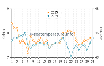 Traful Lake water temp chart in August