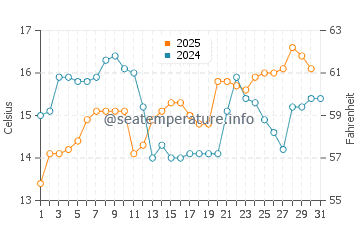 Temperature dell'acqua a Tramandai ad agosto
