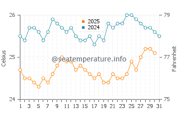 Temperature dell'acqua a Trancoso ad agosto