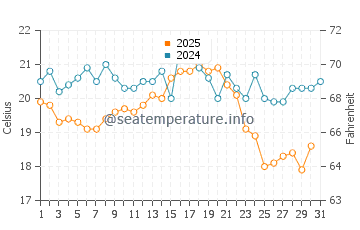 Wassertemperatur Trassenheide im August