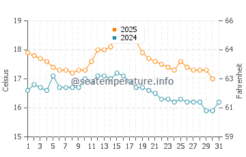 Temperature dell'acqua a Traught Beach ad agosto