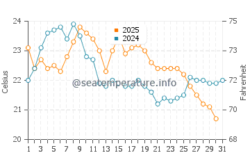 Traverse City water temp chart in August