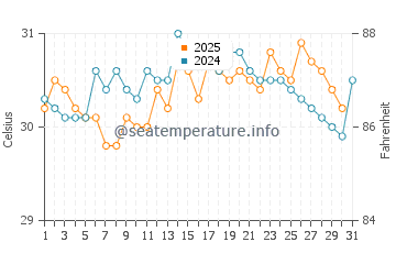 Wassertemperatur Travesia im August
