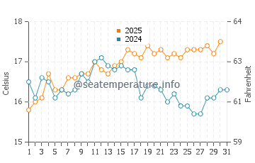 Temperature dell'acqua a Trearddur Bay ad agosto