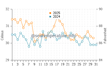 Treasure Cay water temp chart in August
