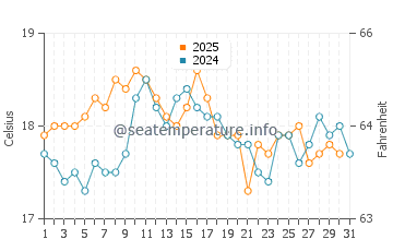 Trebeurden water temp chart in August