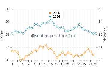 Wassertemperatur Trebisacce im August