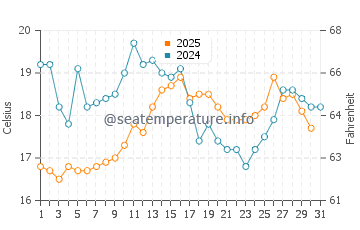 Temperature dell'acqua a Trégunc ad agosto