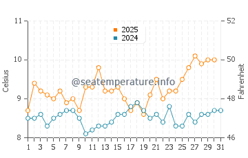 Tres Arroyos water temp chart in August
