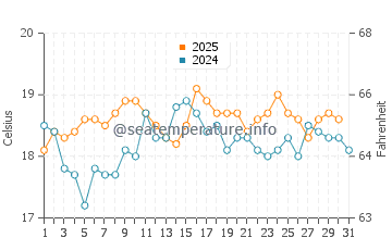 Trestel water temp chart in August