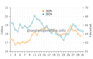 Temperature dell'acqua a Trévignon ad agosto