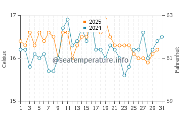 Wassertemperatur Trézien im August