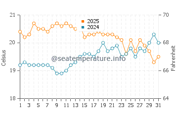 Temperatura del agua en Trial Bay en agosto